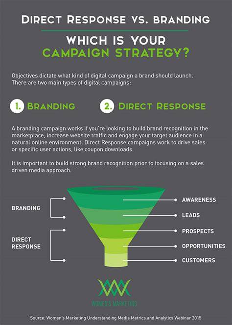 Direct response campaigns brands