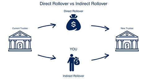 Direct vs. Indirect Rollover: Why the Distinction Matters