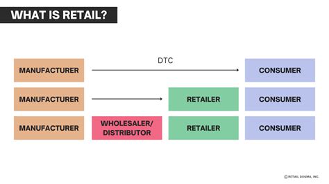 Direct-to-Consumer Retailers: Better Value