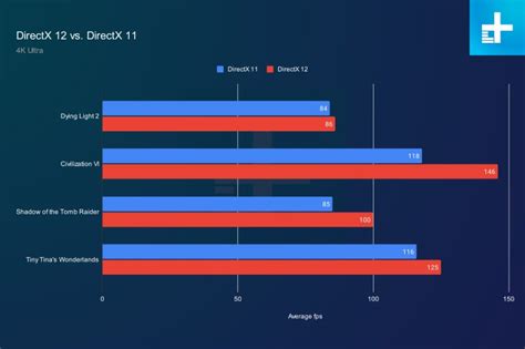 DirectX 11 vs DirectX 12: Performance Comparison