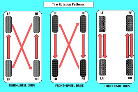 Directional Tire Rotation Pattern