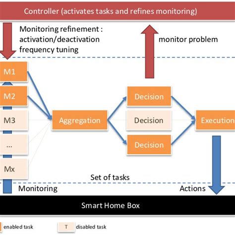 Disabling monitoring mechanisms