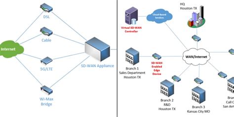 Disadvantages of SD-WAN