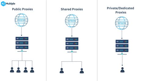 Disadvantages of Shared Proxies