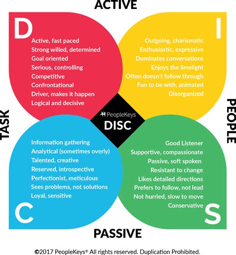 Disc Personality Test