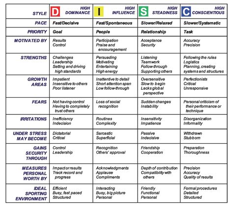 Disc Personality Test Free Download