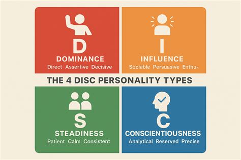 Disc Personality Types Free Test