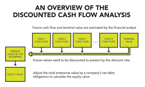 Discounted Cash flow analysis