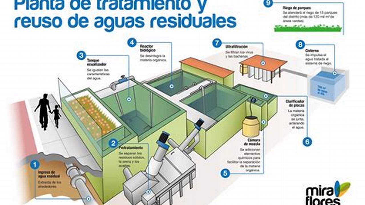 Diseño De Sistemas De Tratamiento De Aguas Residuales., MX Modelo