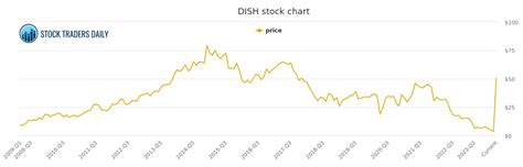 Dish Stock Chart