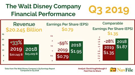 Disney Financial Performance