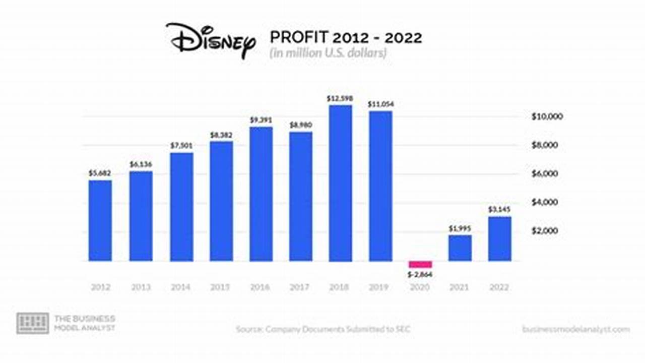 Disney Profits 2025