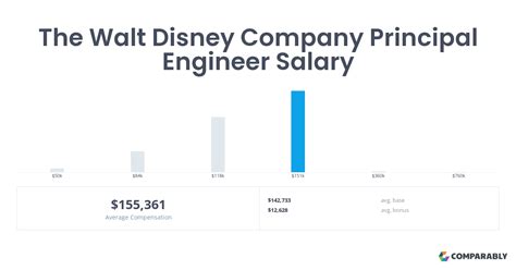 Disney Engineering Salaries