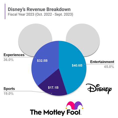 Unveiling the Riches of Wonderland: A Comprehensive Analysis of Disney's Revenue Breakdown