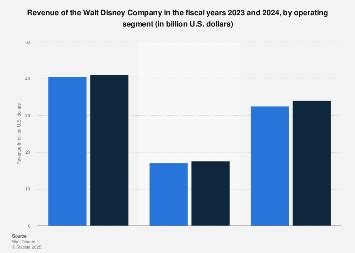 Discovering the Secrets of Disney's Revenue: Unraveling the Magic Behind their Diversified Segments