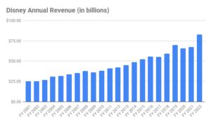 The Magical Kingdom of Disney: A Decade-by-Decade Look at the Enchanting Revenue Generated Year after Year
