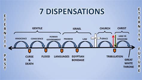 The Divine Unfoldment: Understanding Dispensation Definition in the Holy Scriptures
