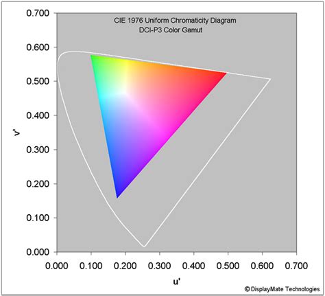 Display: Brightness and Color Gamut