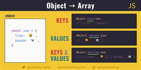 Displaying All Object Properties in JavaScript Nodejs and TypeScript Arrays - Introduction to Arrays | ProCoding