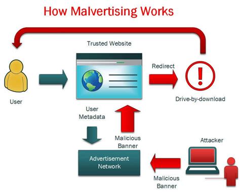 Displaying ads, grabbing data, deploying malware