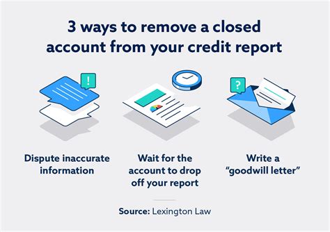 Disputing Inaccurate Closed Accounts (The Easy Win)