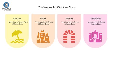 Distance to Chichen Itza