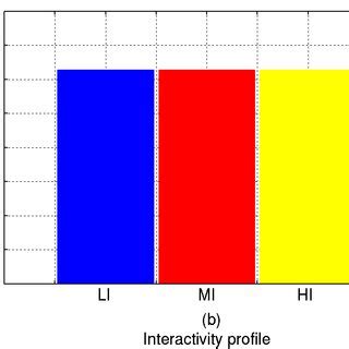Distinct interactivity