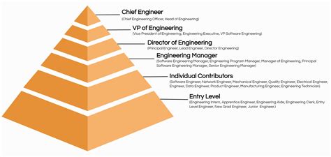 Distinguished Engineer Responsibilities and Requirements