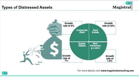 Distressed Assets