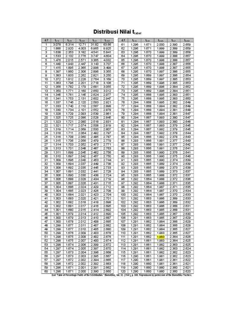 Distribusi Nilai T Tabel Pdf