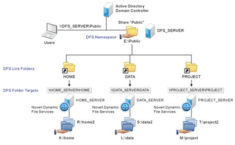 Distributed File System