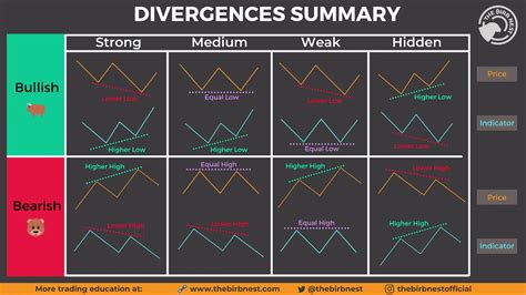 Divergence on a Trading Chart