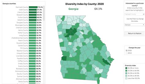 Diverse Population Albany GA