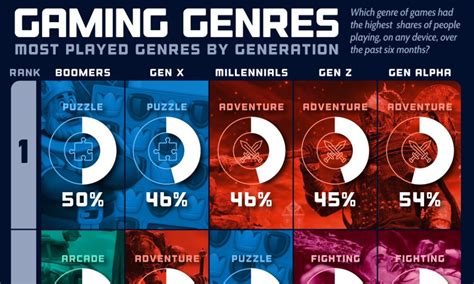 Diversification of Gaming Genres