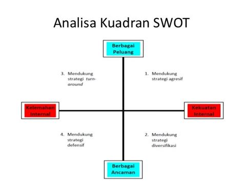 Diversifikasi SWOT di Indonesia