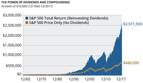 Dividend Reinvestment Plans DRIPs Secret For Investing Success Stock