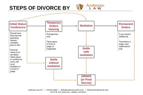 Divorce Process Flowchart