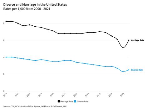 Exploring the Surprising and Alarming Divorce Rate in Second Marriages