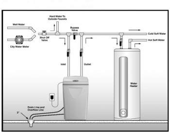 Diy Water Softener System