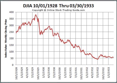 Djia 1929 Chart