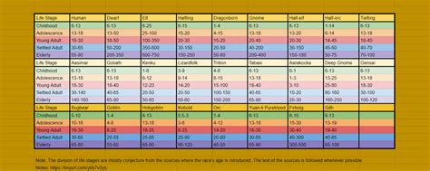 D&D 5e Elf Age Calculator: Easily Determine Your Elf's Lifespan!
