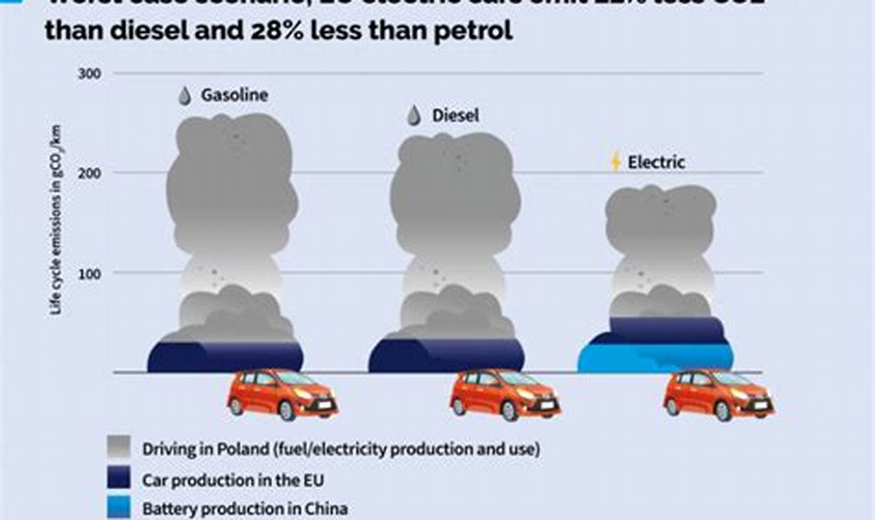 Do Electric Vehicles Emit More Co2 Than Diesel Generator
