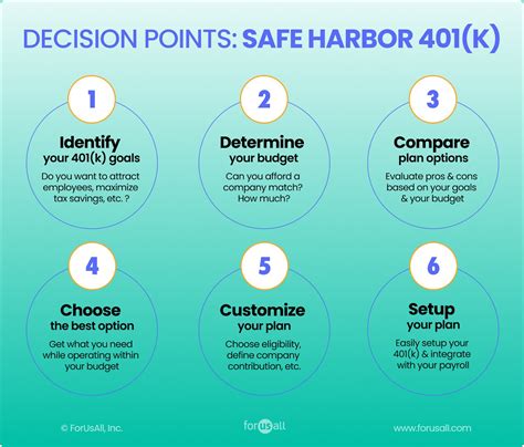 Do Employers Have to Contribute to a Safe Harbor 401k?