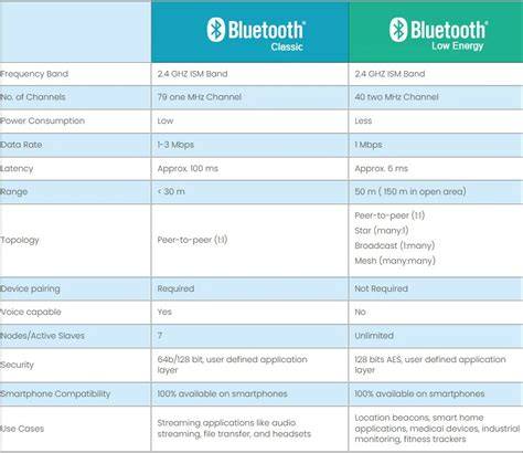 Quick comparison common Bluetooth issues on Android tablets