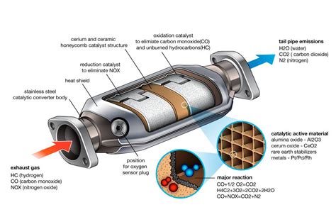 Do Electric Cars Have Catalytic Converters