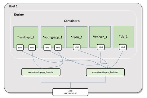 Docker Compose Templating