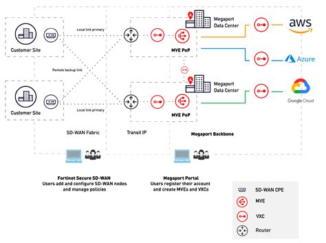 Docs Fortinet