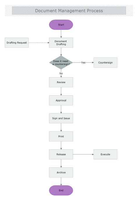 Document Flow Diagram