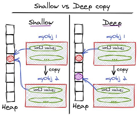 th?q=Does A Slicing Operation Give Me A Deep Or Shallow Copy? - Python Tips: Understanding the Depth of Copy in Slicing Operation
