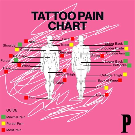 Tattoo Pain Chart The Most And Least Painful Places To